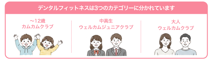 デンタルフィットネスは3つのグループに分かれています